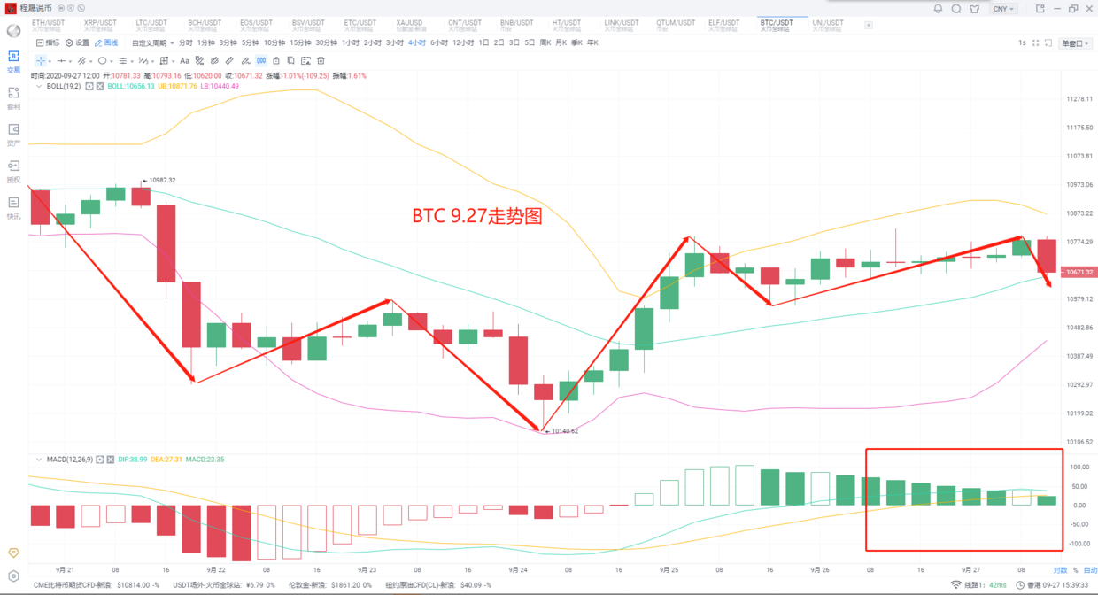 2020-9-27程晟说币 比特币日内跌破要害位，多转空节前套取现金发端