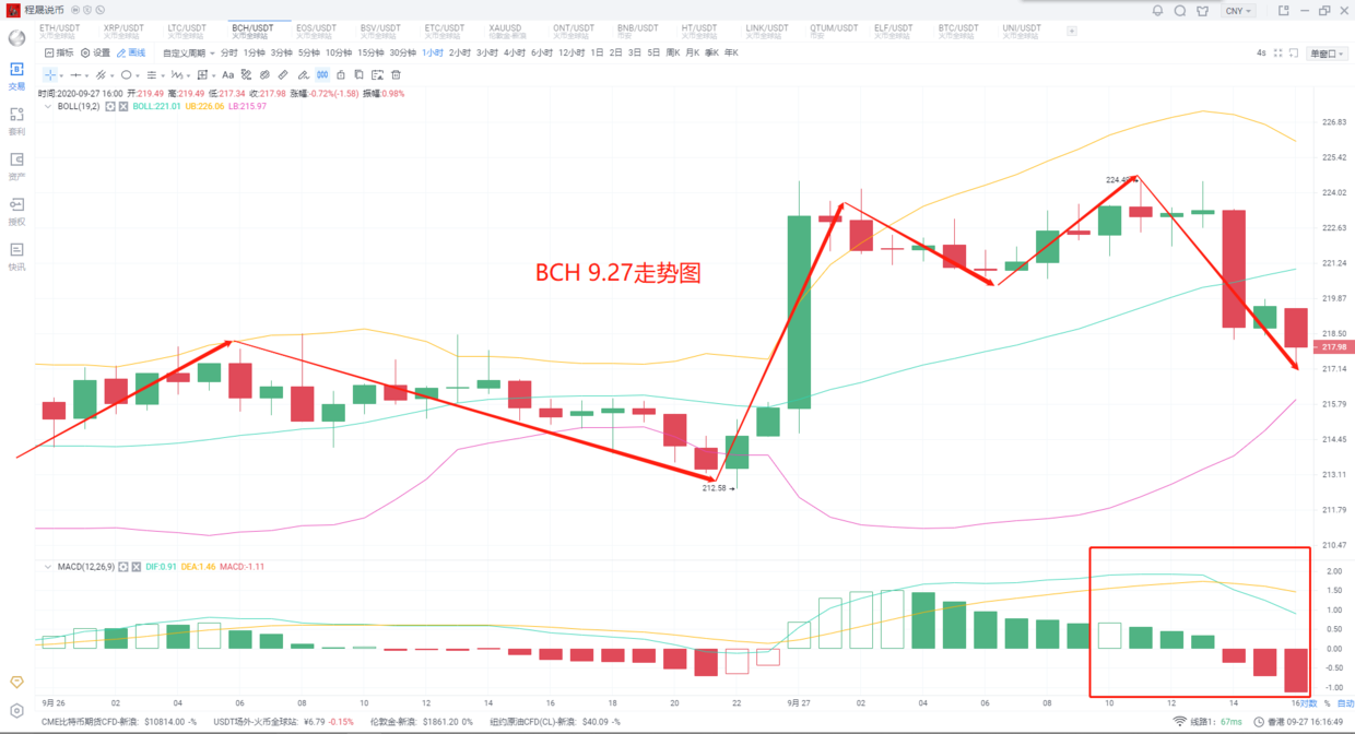 2020-9-27程晟说币 比特币日内跌破要害位，多转空节前套取现金发端