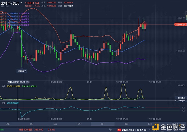 10.1BTC晚间行情分析及走势预测