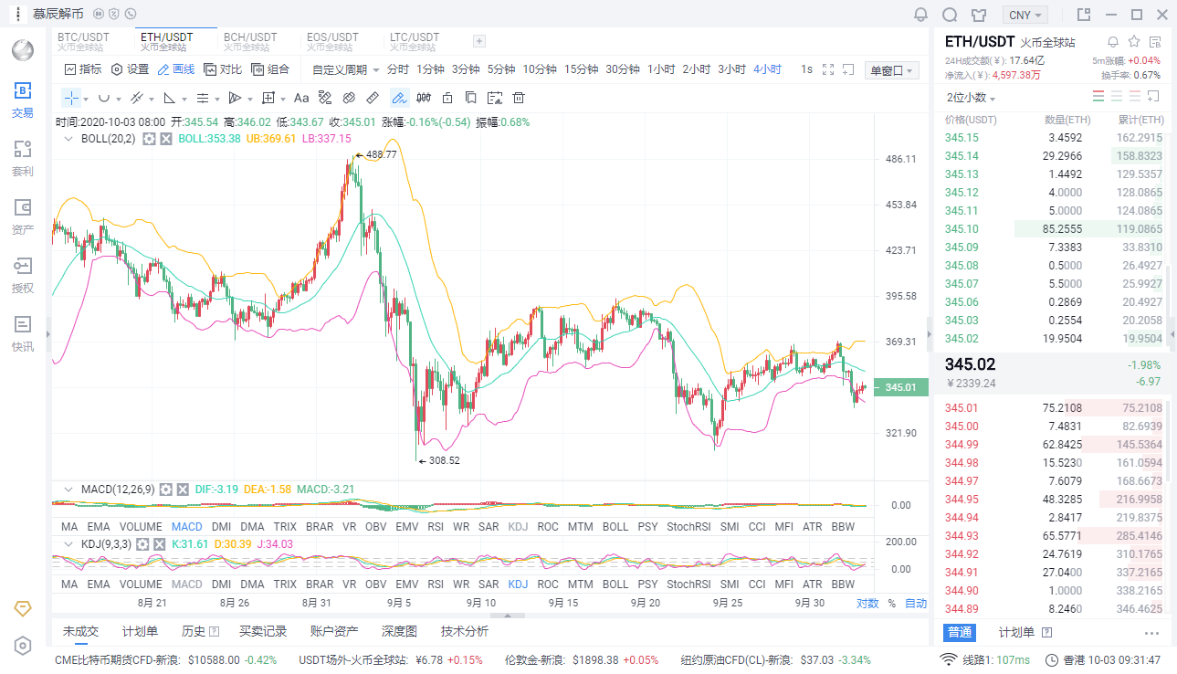 慕辰解币：10.3 ETH 午间行情走势以及见解